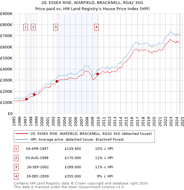 20, ESSEX RISE, WARFIELD, BRACKNELL, RG42 3XG: Price paid vs HM Land Registry's House Price Index