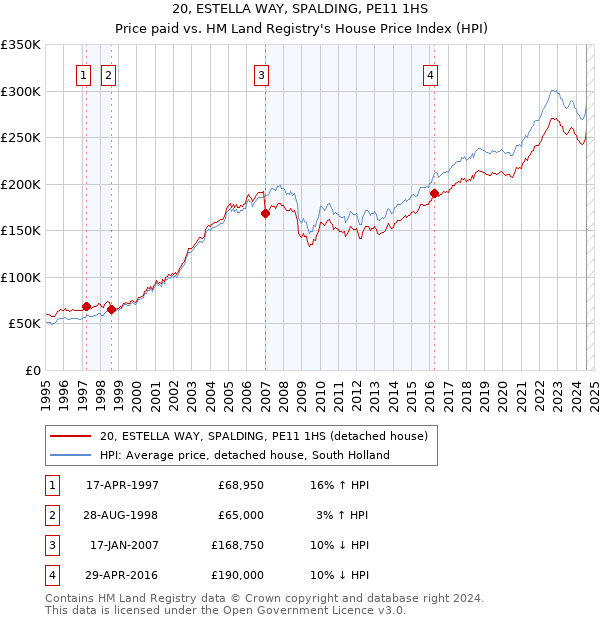 20, ESTELLA WAY, SPALDING, PE11 1HS: Price paid vs HM Land Registry's House Price Index