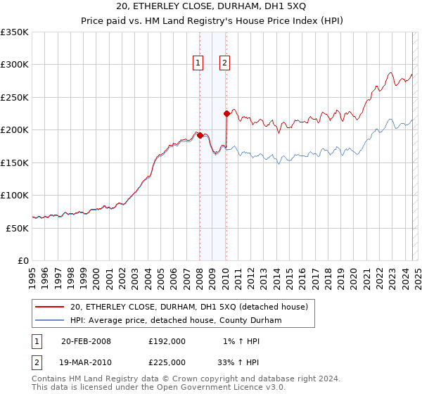 20, ETHERLEY CLOSE, DURHAM, DH1 5XQ: Price paid vs HM Land Registry's House Price Index