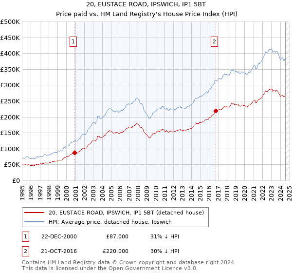 20, EUSTACE ROAD, IPSWICH, IP1 5BT: Price paid vs HM Land Registry's House Price Index