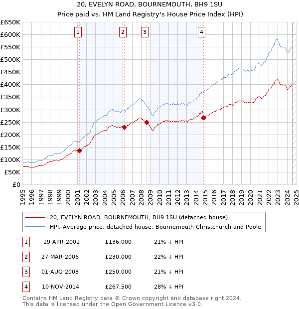 20, EVELYN ROAD, BOURNEMOUTH, BH9 1SU: Price paid vs HM Land Registry's House Price Index