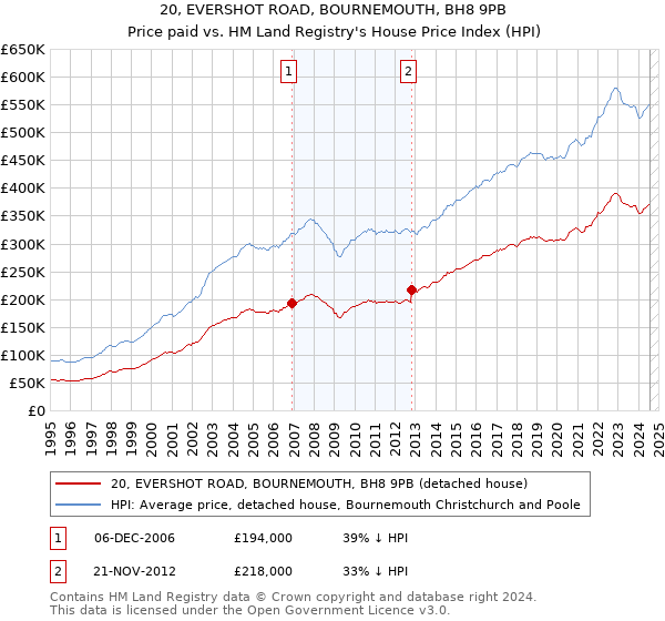 20, EVERSHOT ROAD, BOURNEMOUTH, BH8 9PB: Price paid vs HM Land Registry's House Price Index