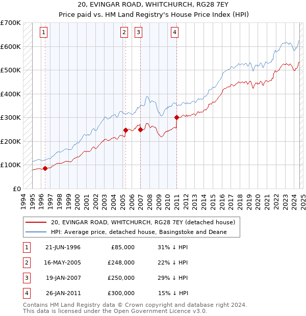 20, EVINGAR ROAD, WHITCHURCH, RG28 7EY: Price paid vs HM Land Registry's House Price Index