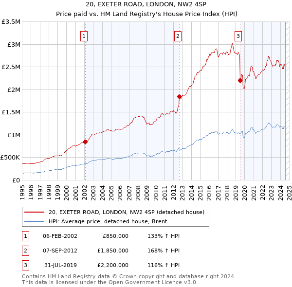 20, EXETER ROAD, LONDON, NW2 4SP: Price paid vs HM Land Registry's House Price Index