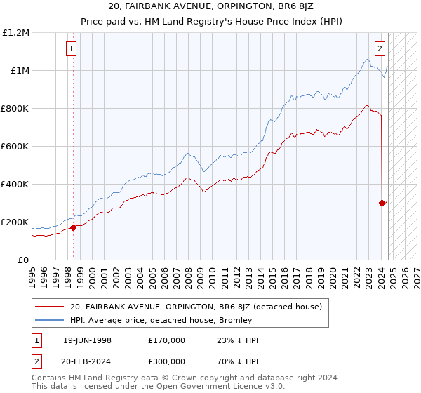 20, FAIRBANK AVENUE, ORPINGTON, BR6 8JZ: Price paid vs HM Land Registry's House Price Index