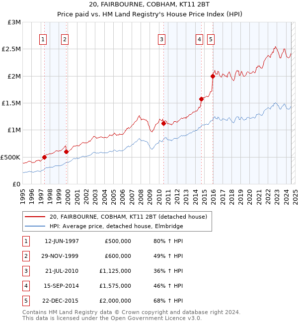 20, FAIRBOURNE, COBHAM, KT11 2BT: Price paid vs HM Land Registry's House Price Index