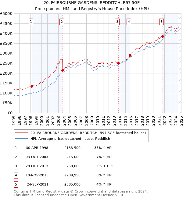 20, FAIRBOURNE GARDENS, REDDITCH, B97 5GE: Price paid vs HM Land Registry's House Price Index