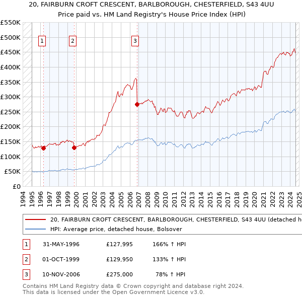 20, FAIRBURN CROFT CRESCENT, BARLBOROUGH, CHESTERFIELD, S43 4UU: Price paid vs HM Land Registry's House Price Index