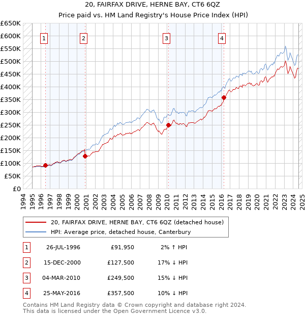 20, FAIRFAX DRIVE, HERNE BAY, CT6 6QZ: Price paid vs HM Land Registry's House Price Index