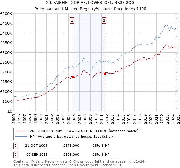 20, FAIRFIELD DRIVE, LOWESTOFT, NR33 8QG: Price paid vs HM Land Registry's House Price Index