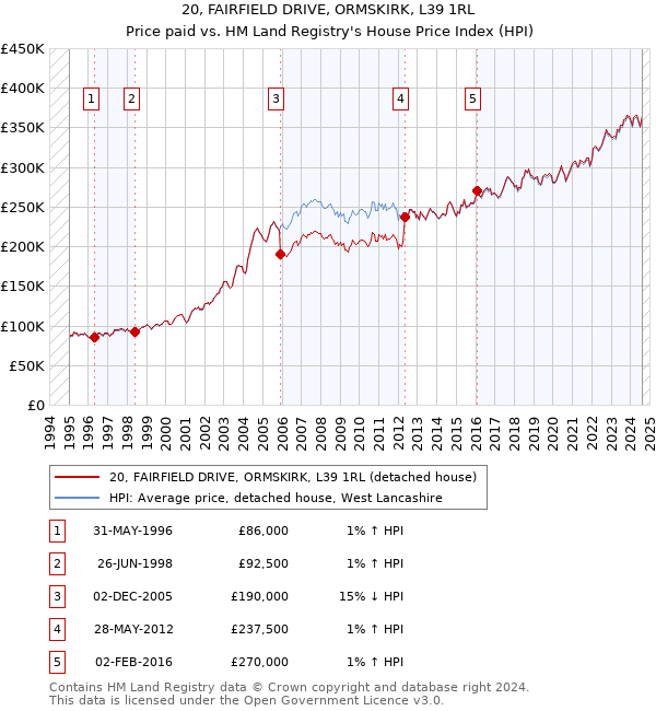 20, FAIRFIELD DRIVE, ORMSKIRK, L39 1RL: Price paid vs HM Land Registry's House Price Index