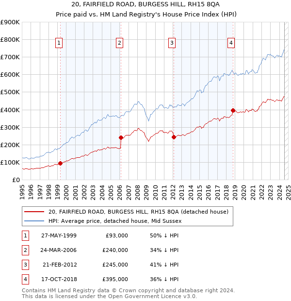 20, FAIRFIELD ROAD, BURGESS HILL, RH15 8QA: Price paid vs HM Land Registry's House Price Index