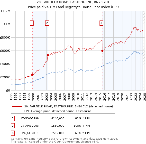 20, FAIRFIELD ROAD, EASTBOURNE, BN20 7LX: Price paid vs HM Land Registry's House Price Index