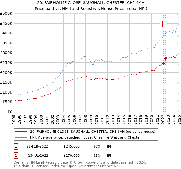 20, FAIRHOLME CLOSE, SAUGHALL, CHESTER, CH1 6AH: Price paid vs HM Land Registry's House Price Index