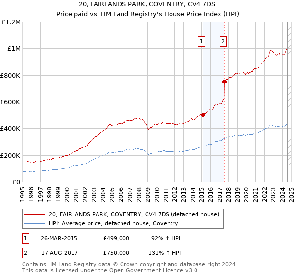 20, FAIRLANDS PARK, COVENTRY, CV4 7DS: Price paid vs HM Land Registry's House Price Index