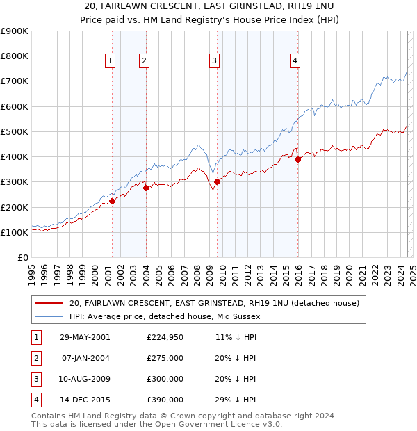 20, FAIRLAWN CRESCENT, EAST GRINSTEAD, RH19 1NU: Price paid vs HM Land Registry's House Price Index