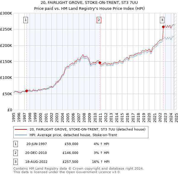 20, FAIRLIGHT GROVE, STOKE-ON-TRENT, ST3 7UU: Price paid vs HM Land Registry's House Price Index