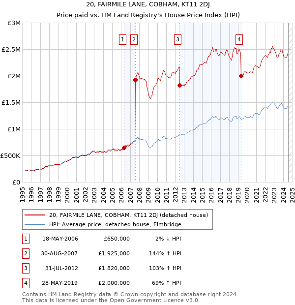 20, FAIRMILE LANE, COBHAM, KT11 2DJ: Price paid vs HM Land Registry's House Price Index