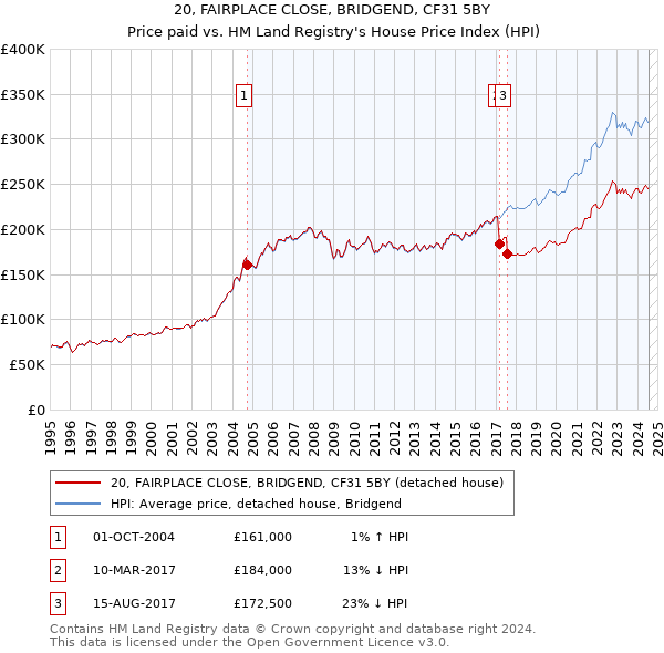 20, FAIRPLACE CLOSE, BRIDGEND, CF31 5BY: Price paid vs HM Land Registry's House Price Index