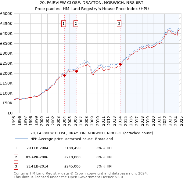 20, FAIRVIEW CLOSE, DRAYTON, NORWICH, NR8 6RT: Price paid vs HM Land Registry's House Price Index