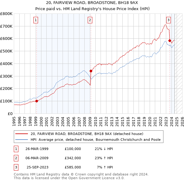 20, FAIRVIEW ROAD, BROADSTONE, BH18 9AX: Price paid vs HM Land Registry's House Price Index