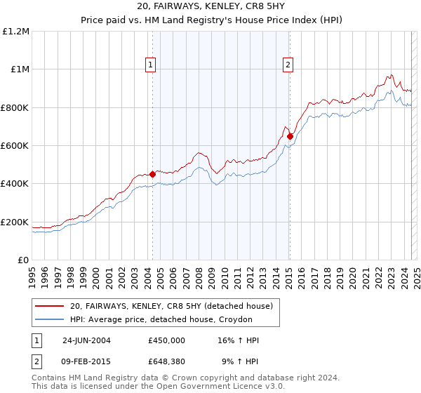 20, FAIRWAYS, KENLEY, CR8 5HY: Price paid vs HM Land Registry's House Price Index