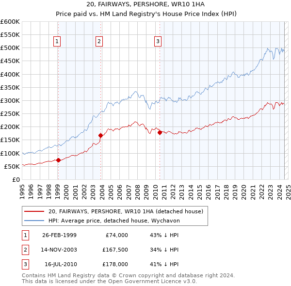 20, FAIRWAYS, PERSHORE, WR10 1HA: Price paid vs HM Land Registry's House Price Index