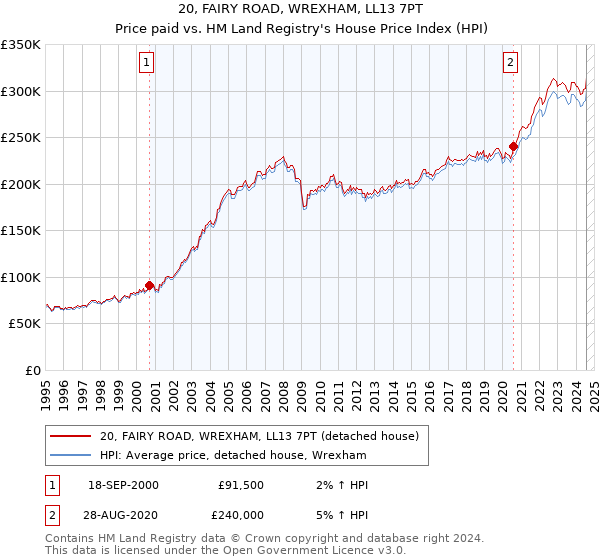 20, FAIRY ROAD, WREXHAM, LL13 7PT: Price paid vs HM Land Registry's House Price Index