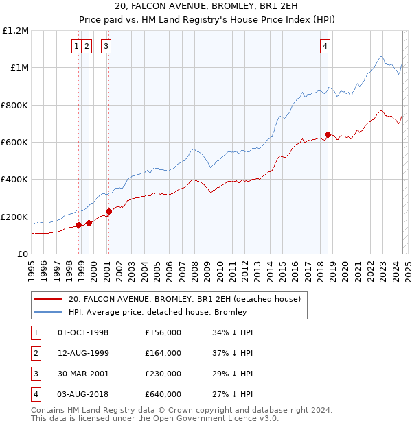 20, FALCON AVENUE, BROMLEY, BR1 2EH: Price paid vs HM Land Registry's House Price Index