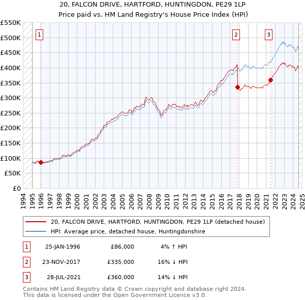 20, FALCON DRIVE, HARTFORD, HUNTINGDON, PE29 1LP: Price paid vs HM Land Registry's House Price Index