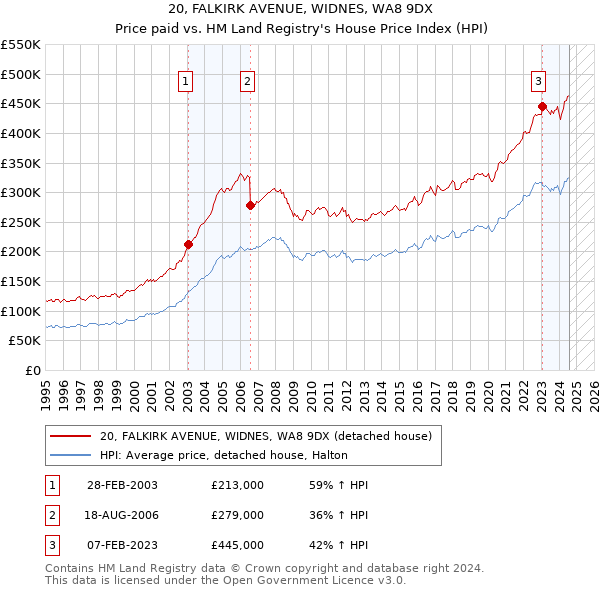 20, FALKIRK AVENUE, WIDNES, WA8 9DX: Price paid vs HM Land Registry's House Price Index