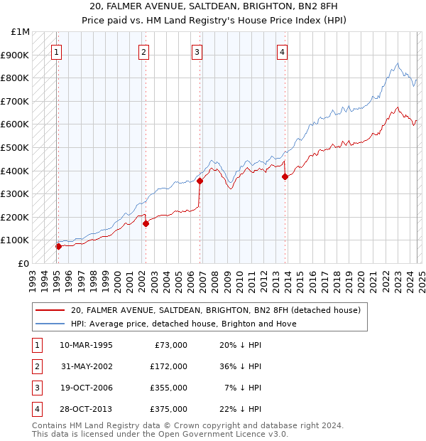 20, FALMER AVENUE, SALTDEAN, BRIGHTON, BN2 8FH: Price paid vs HM Land Registry's House Price Index