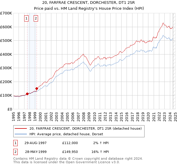 20, FARFRAE CRESCENT, DORCHESTER, DT1 2SR: Price paid vs HM Land Registry's House Price Index