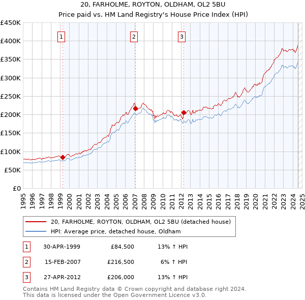 20, FARHOLME, ROYTON, OLDHAM, OL2 5BU: Price paid vs HM Land Registry's House Price Index