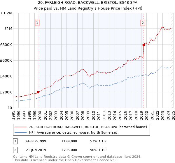 20, FARLEIGH ROAD, BACKWELL, BRISTOL, BS48 3PA: Price paid vs HM Land Registry's House Price Index