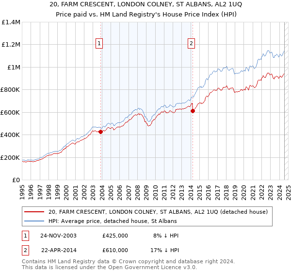 20, FARM CRESCENT, LONDON COLNEY, ST ALBANS, AL2 1UQ: Price paid vs HM Land Registry's House Price Index