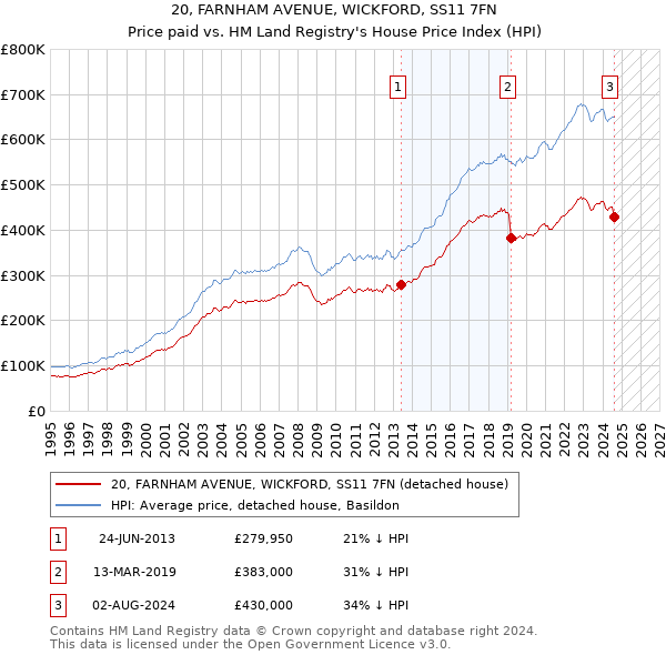 20, FARNHAM AVENUE, WICKFORD, SS11 7FN: Price paid vs HM Land Registry's House Price Index