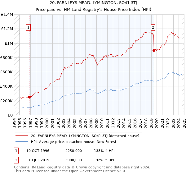 20, FARNLEYS MEAD, LYMINGTON, SO41 3TJ: Price paid vs HM Land Registry's House Price Index