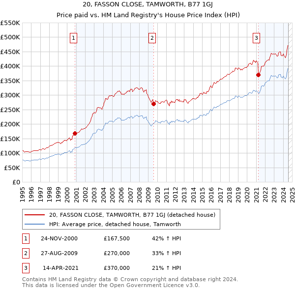 20, FASSON CLOSE, TAMWORTH, B77 1GJ: Price paid vs HM Land Registry's House Price Index