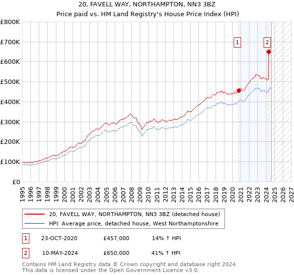 20, FAVELL WAY, NORTHAMPTON, NN3 3BZ: Price paid vs HM Land Registry's House Price Index