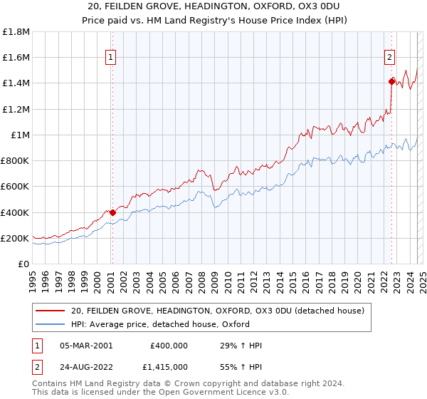 20, FEILDEN GROVE, HEADINGTON, OXFORD, OX3 0DU: Price paid vs HM Land Registry's House Price Index