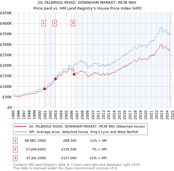 20, FELBRIGG ROAD, DOWNHAM MARKET, PE38 9NX: Price paid vs HM Land Registry's House Price Index