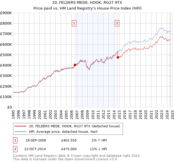 20, FELDERS MEDE, HOOK, RG27 9TX: Price paid vs HM Land Registry's House Price Index