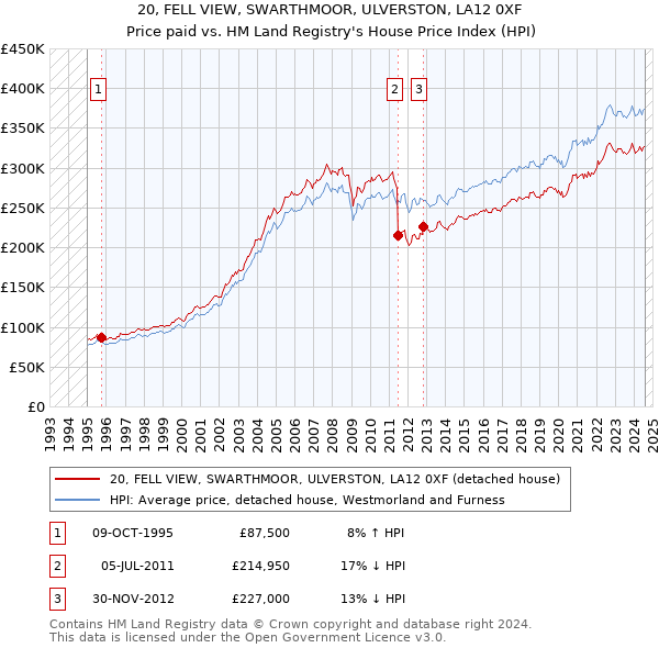 20, FELL VIEW, SWARTHMOOR, ULVERSTON, LA12 0XF: Price paid vs HM Land Registry's House Price Index