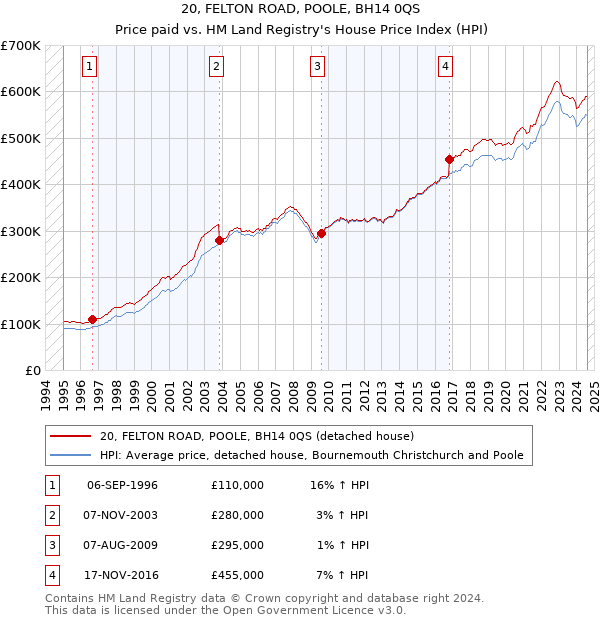 20, FELTON ROAD, POOLE, BH14 0QS: Price paid vs HM Land Registry's House Price Index