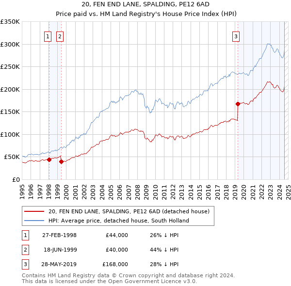 20, FEN END LANE, SPALDING, PE12 6AD: Price paid vs HM Land Registry's House Price Index