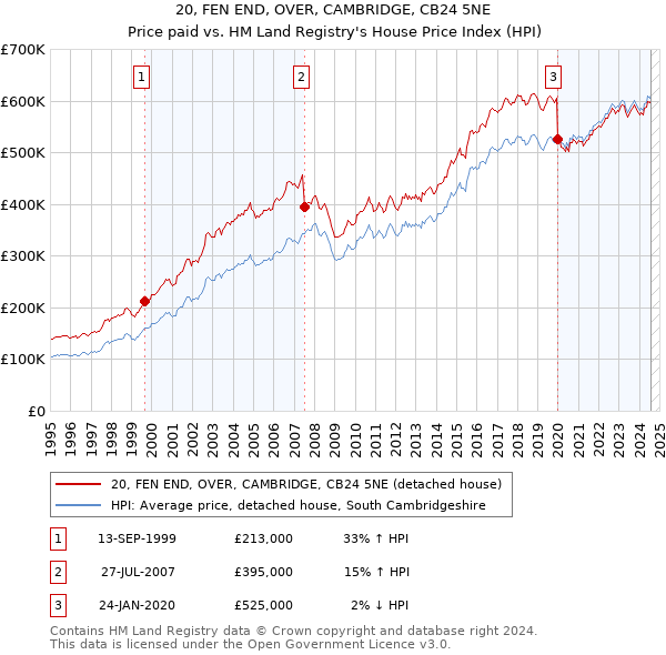 20, FEN END, OVER, CAMBRIDGE, CB24 5NE: Price paid vs HM Land Registry's House Price Index