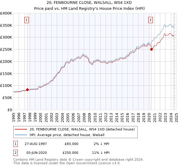 20, FENBOURNE CLOSE, WALSALL, WS4 1XD: Price paid vs HM Land Registry's House Price Index