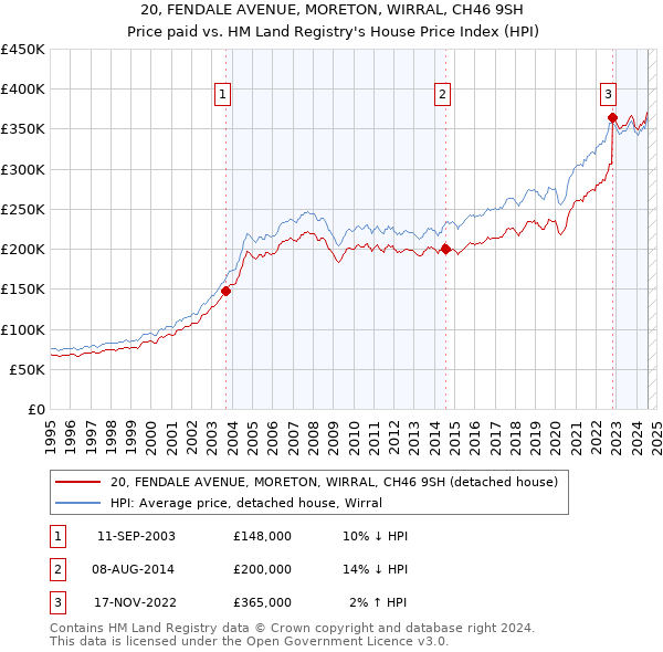 20, FENDALE AVENUE, MORETON, WIRRAL, CH46 9SH: Price paid vs HM Land Registry's House Price Index