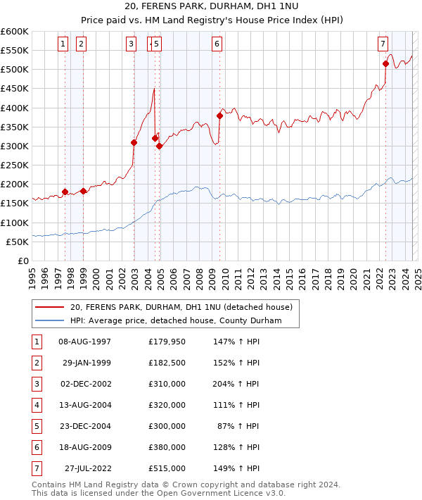 20, FERENS PARK, DURHAM, DH1 1NU: Price paid vs HM Land Registry's House Price Index